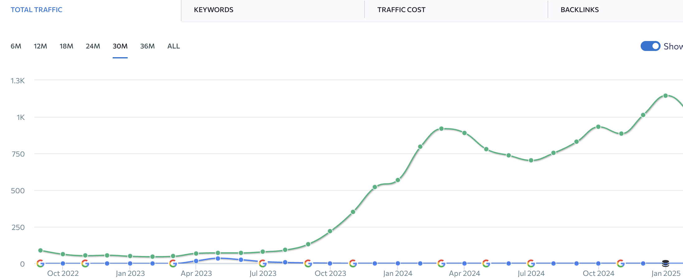Køkkenshop vækst i trafik efter samarbejde med Lundehøj Marketing