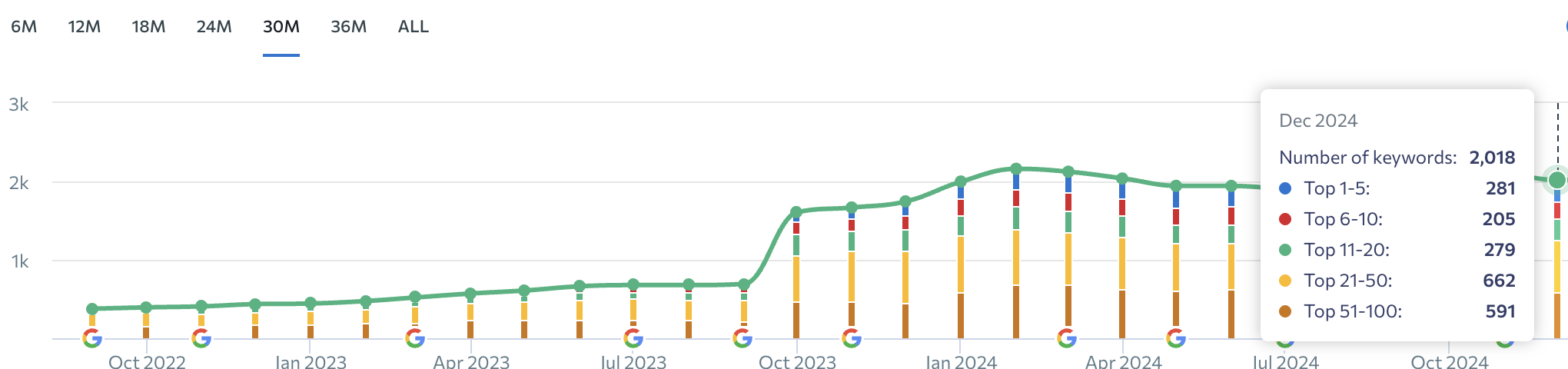 Køkkenshop rangeringer december 2024, efter samarbejde med Lundehøj Marketing